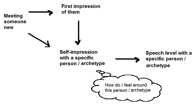 Our self impression impacts the level of our speech with someone new